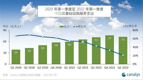 Canalys：2022年q1中国云市场持续高增长，中国四朵云拉开差异化智能服务云在