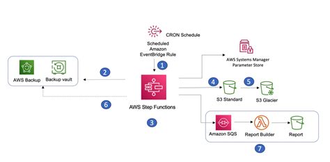 How To Archive Amazon Ec2 Backup Recovery Points To Amazon S3 Glacier Storage Classes Aws