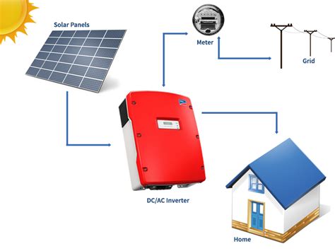 On Grid Solar System Schematic Diagram