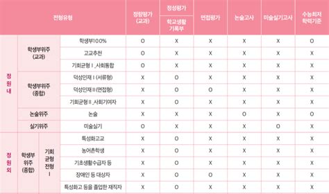 2023 덕성여대 수시등급 2024 덕성여자대학교 모집요강 입결 최저 네이버 블로그