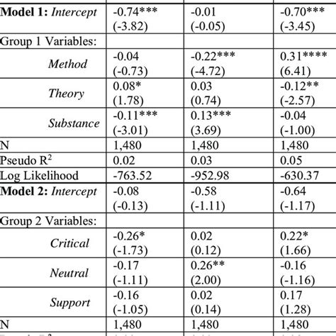 Impact of Explanatory Variables in the Different Fields (Probit ... 