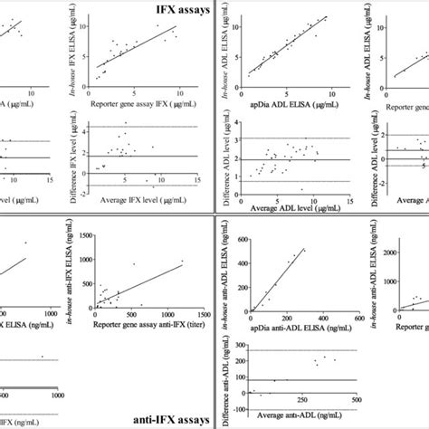 Comparison Of Assays Between Ifx Adl Anti Ifx And Anti Adl Upper