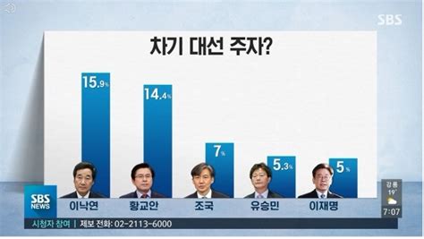 차기 대선주자 선호도 조사 이낙연 1위 황교안 2위 조국 3위 순 시민의소리