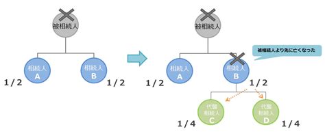 相続人に代わって相続？代襲相続の制度を分かりやすく解説