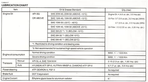 Hyundai Coupe Service Schedule Engine And Fluid Charts