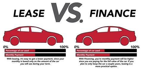 What Is The Difference Between Car Lease And Finance Car Retro