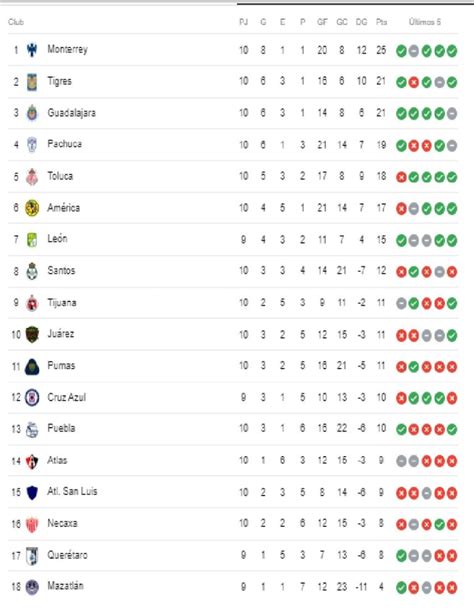 Liga Mx Tabla Clausura Meggi Marlee