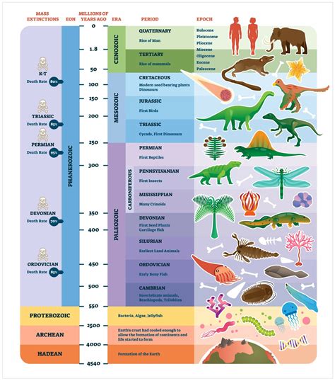 A Brief History Of Earth The Geological Time Scale Eons Eras