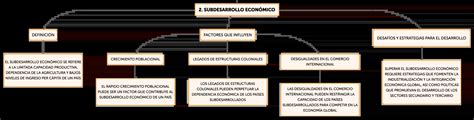 Conceptos De Desarrollo Y Subdesarrollo Económico Algor Cards