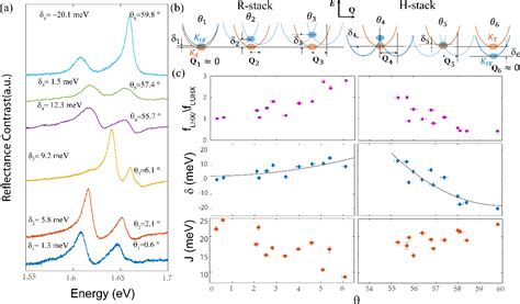 Figure From Moir Lattice Induced Formation And Tuning Of Hybrid