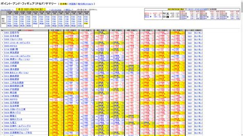 ポイント・アンド・フィギュア（p＆f）サマリーを作成