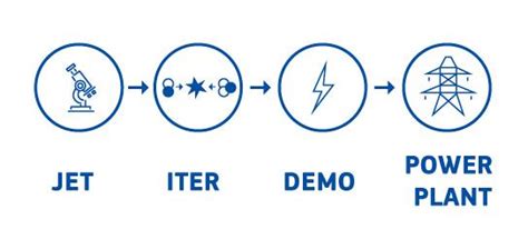 Ist Kernfusion Mit Iter Die Zukunfts Energiequelle Energie Wie Sie