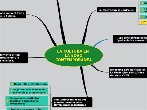 La Cultura En La Edad Contempor Nea Mind Map