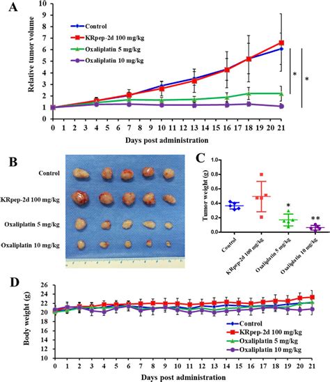 Antitumor Effects Of KRpep 2d And Oxaliplatin In A CRC PDX Model A