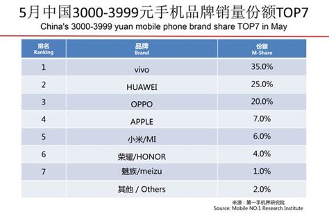 2019年5月中國暢銷手機市場分析報告 每日頭條