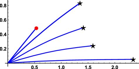 The Nonlinear Shear Stress Strain Curve σðεÞ For The Benchmark Model Download Scientific