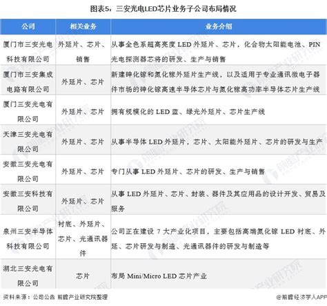 干货！2021年中国led芯片行业龙头企业分析——三安光电：持续巩固行业龙头地位行业研究报告 前瞻网