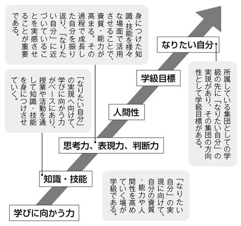 なりたい自分に向けて努力する学級活動3を学級経営に生かす｜みんなの教育技術