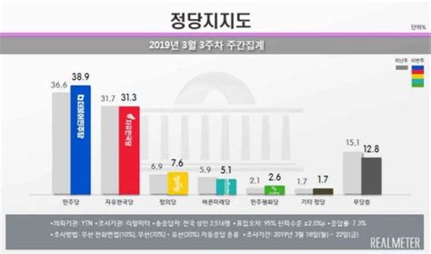 여론조사 3주 연속 하락 민주당 지지율 반등 389한국당 하락 네이트 뉴스