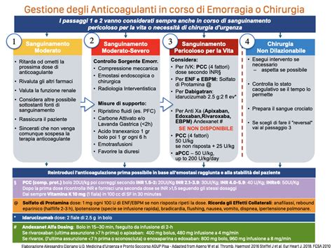 Reversal Emorragie Da Anticoagulanti Pronto Soccorso E Medicina D