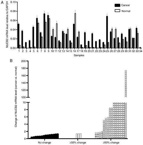 Gene Expression Of Nucb In Crc And Adjacent Normal Tissues A The