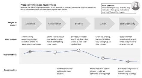 5 Steps To Creating A User Experience Journey Map Hart Square