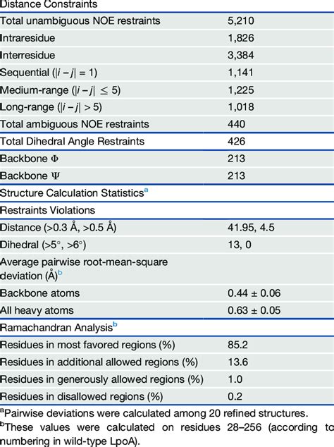 Structural Statistics For The Ensemble Of 20 Nmr Structures Of Lpoa N