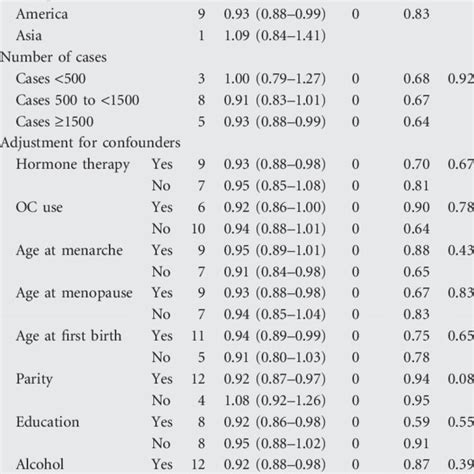 Subgroup Analyses Of Dietary Fiber Intake And Breast Cancer High