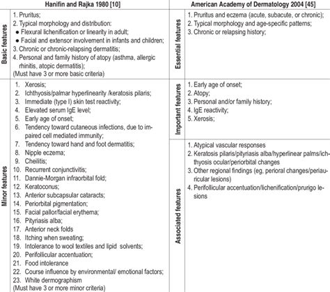 Criteria For Atopic Dermatitis Download Scientific Diagram