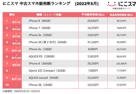 Iphone 8が14カ月連続で1位、aquosシリーズも急上昇 にこスマの5月中古スマホランキング Itmedia Mobile