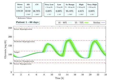 Glycemic Profile Of Patient 1 With Median And Interpercentile Ranges