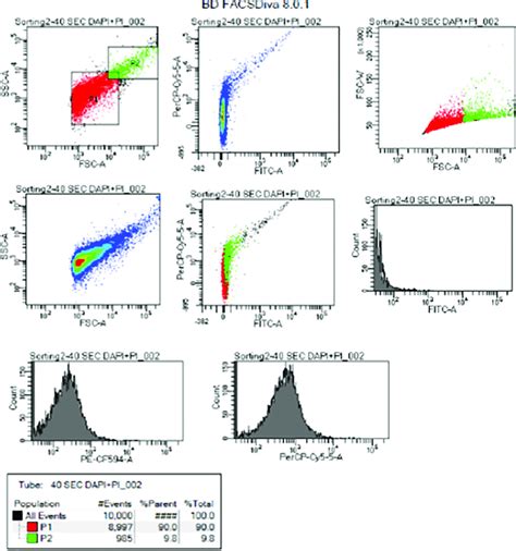 Flow Cytometry Histogram And Dot Plots Showing Viability Of