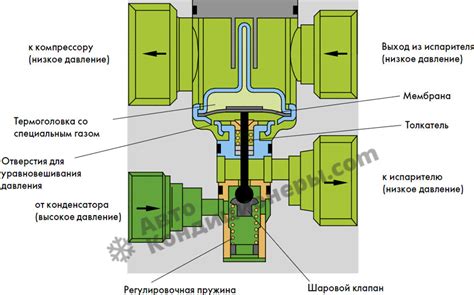 Терморегулирующий вентиль (ТРВ) - купить в Москве
