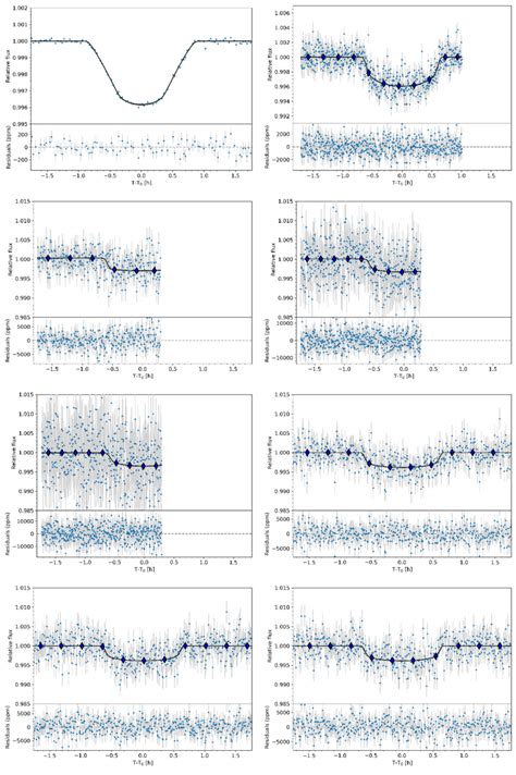 Phase Folded Light Curves Of G 9 40 B Top Row Transits Observed With