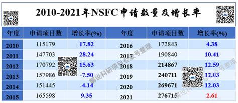 再创新高！2022年国自然申请项目数量汇总 部分单位 知乎