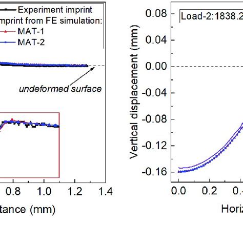 Comparison Of Stress Strain Curves Of Mat 1 And Mat 2 With The Download Scientific Diagram