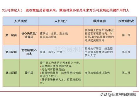 股權激勵方案和合伙人方案設計實操（附30頁ppt） 每日頭條