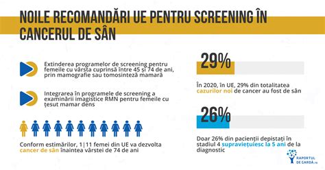 Noile recomandări UE pentru screening în cancerul de sân