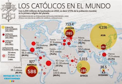 Los Cat Licos En El Mundo