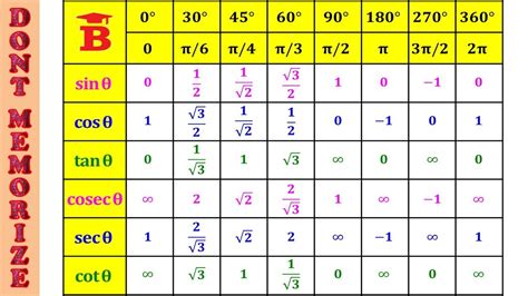 Trick To Remember Trigonometric Table Values Youtube