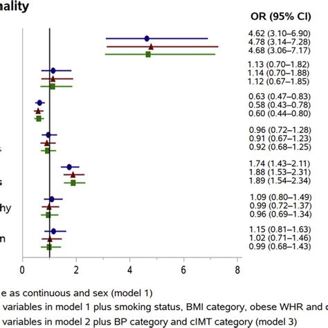 Logistic Regression Models Assessing The Association Between Hiv