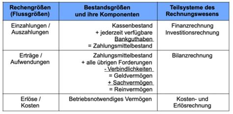 F05 Grundlagen Der Kosten Und Leistungsrechnung Karteikarten Quizlet