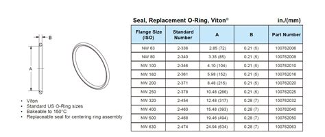 ISO Flange Centering Ring Viton O Rings ISO MF P E Flow Technology