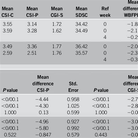 Results From The Repeated Measure Analysis Of Variance Comparing Download Scientific Diagram