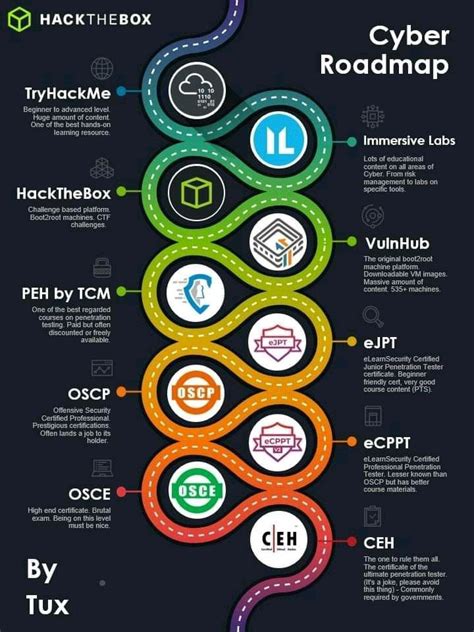 Cyber Roadmap by Tux : r/cybersecurity