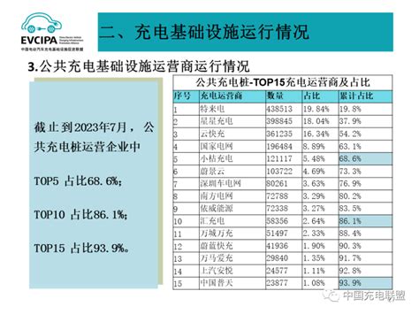 中国充电联盟：2023年7月全国电动汽车充换电基础设施运行情况 互联网数据资讯网 199it 中文互联网数据研究资讯中心 199it