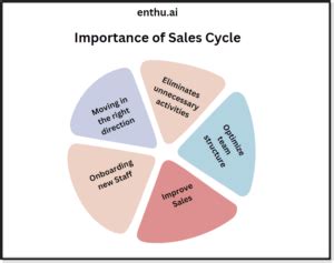 Stages Of Sales Cycle Roadmap To Success Enthu Ai