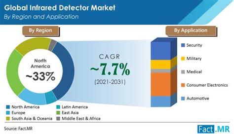 Infrared Detector Market Size Share Growth 2021 2031