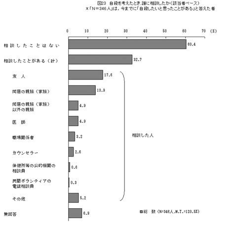 平成20年度自殺対策に関する意識調査