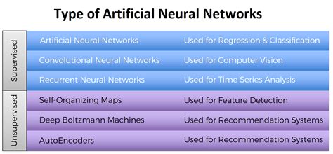 survival8: Types of Artificial Neural Networks and their Applications